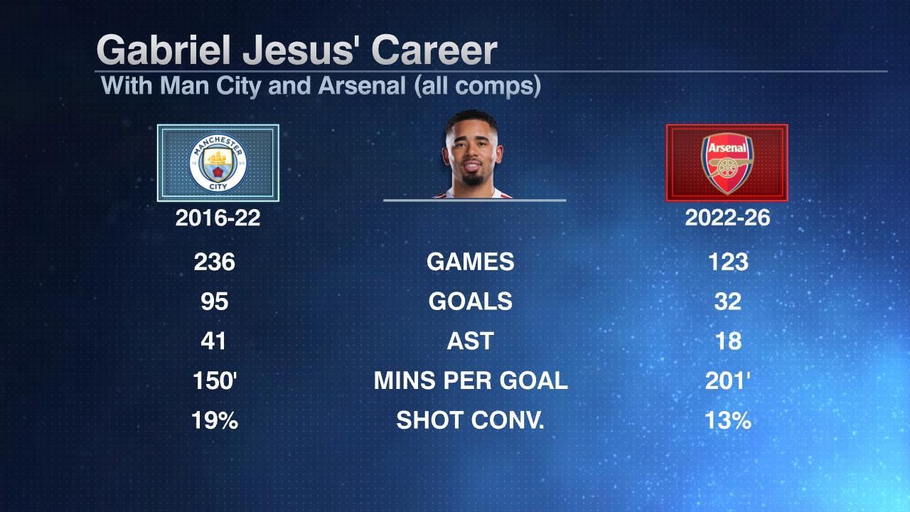 阿尔瓦雷斯谈崩之后,巴萨为何转身压哨签下阿森纳前锋热苏斯?